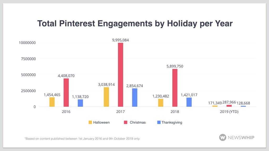 Graph of total engagements per holiday for Pinterest in last four years