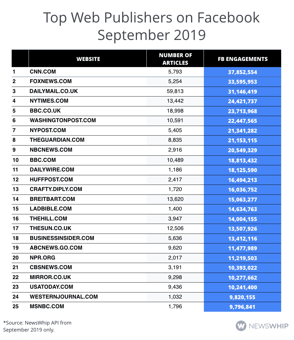 Table showing the top 25 publishers on Facebook in September 2019, ranked by engagement