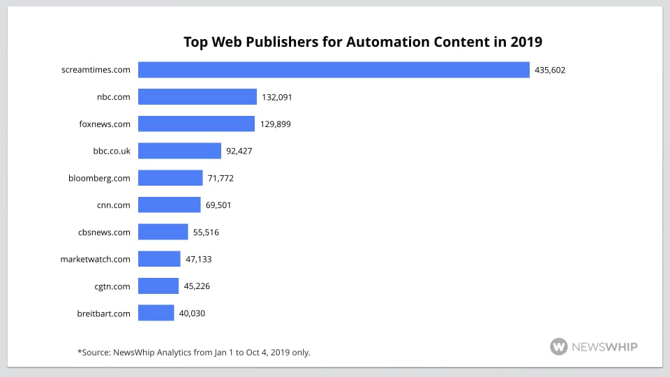 Chart ranking the top publishers for automation in the workplace content in 2019