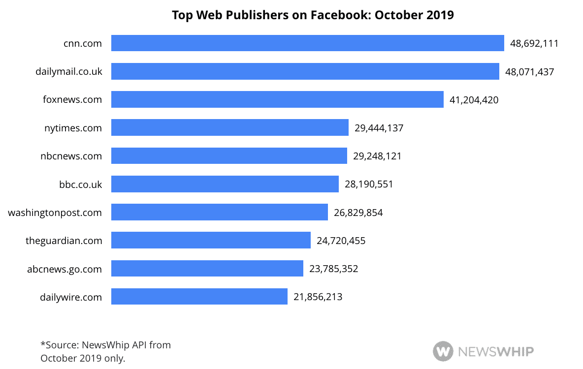 Histogram showing the top ten publishers based on Facebook engagement