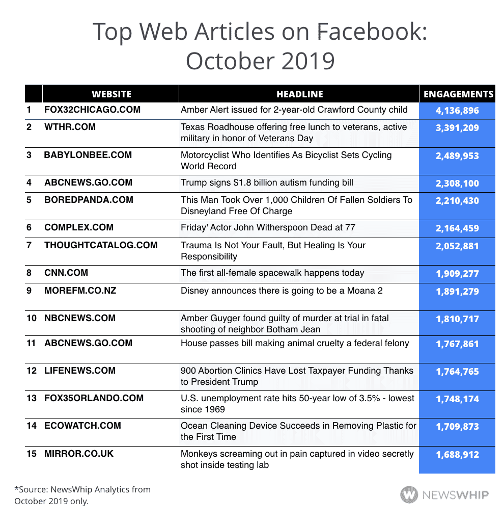 Table showing the top fifteen most engaged articles on Facebook in October 2019