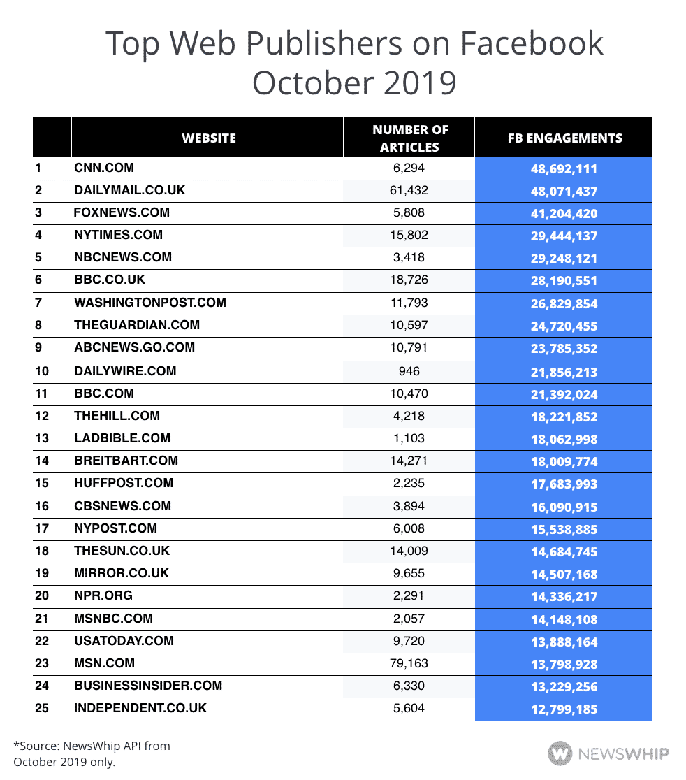 Table showing the top 25 publishers based on Facebook engagement in October 2019