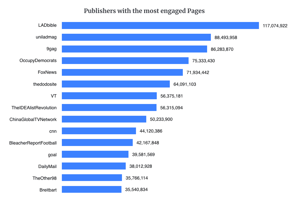 Histogram showing Facebook Pages ranked by engagement in Q3 2019