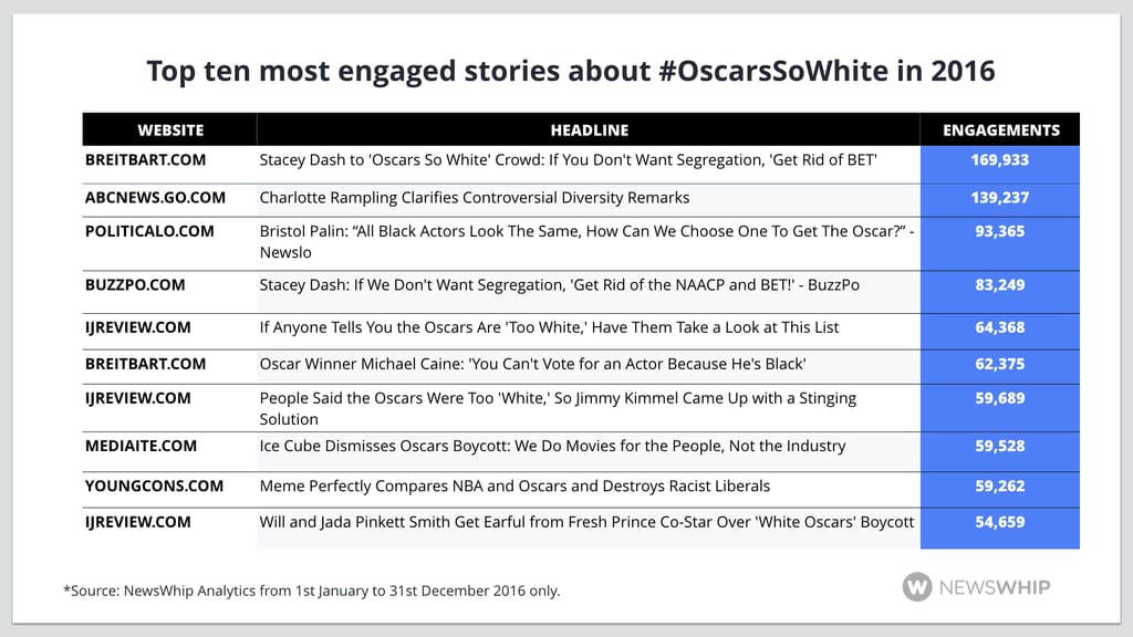 Top stories containing #OscarsSoWhite in 2016