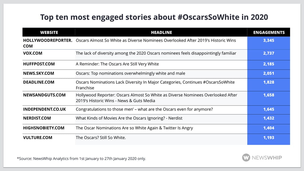Top stories containing #OscarsSoWhite in 2020