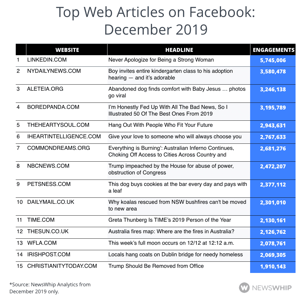 Chart showing the 15 most engaged articles on Facebook in December 2019