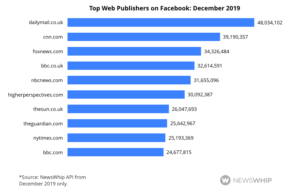 Histogram showing the top ten publishers ranked by engagement for December 2019