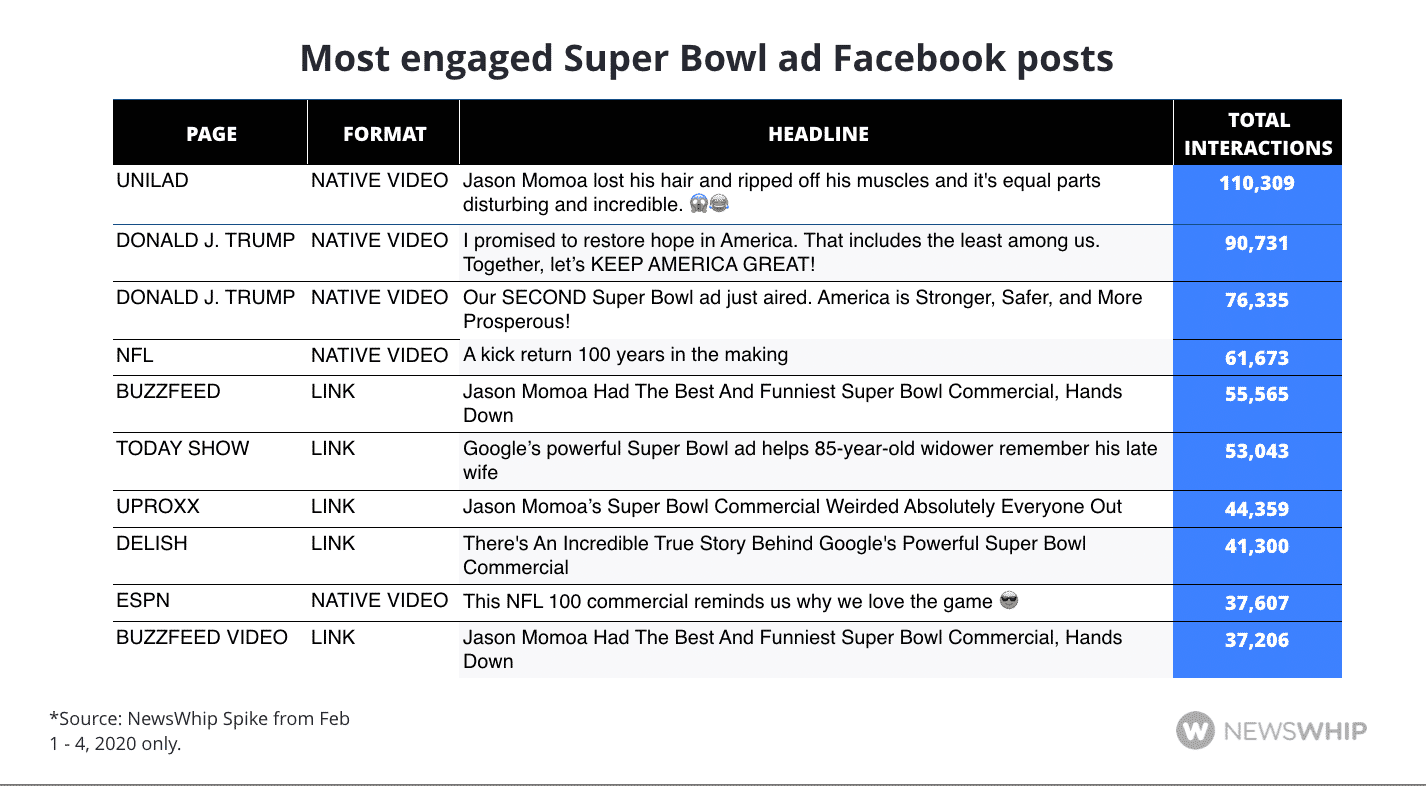 Chart showing the most engaged Facebook Posts about Super Bow ads in 2020
