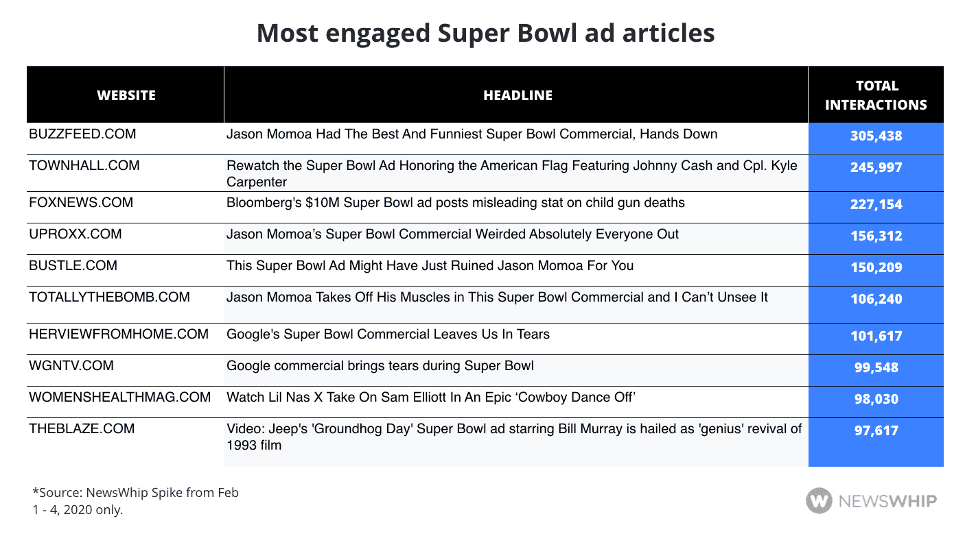 Chart showing the most engaged web articles about Super Bowl ads in 2020