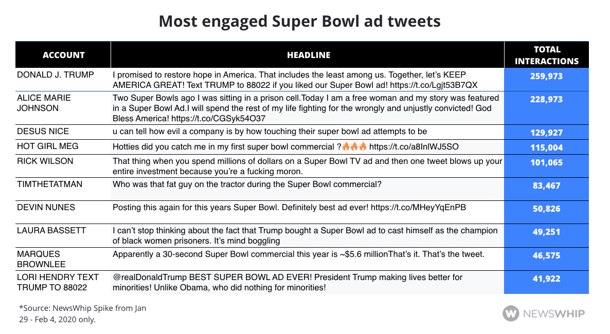 Chart showing the most engaged tweets about the Super Bowl ads in 2020