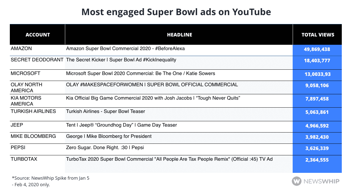 Chart showing the most viewed Super Bowl ads on Youtube in 2020