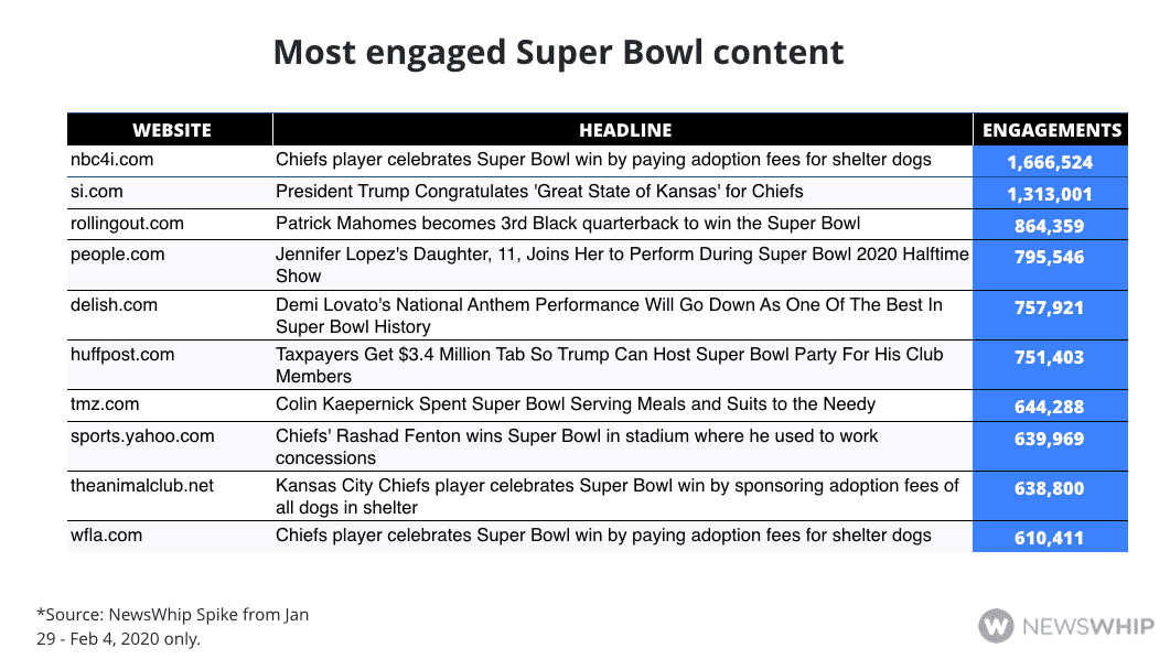 Chart showing the most engaged web articles about the Super Bowl in 2020