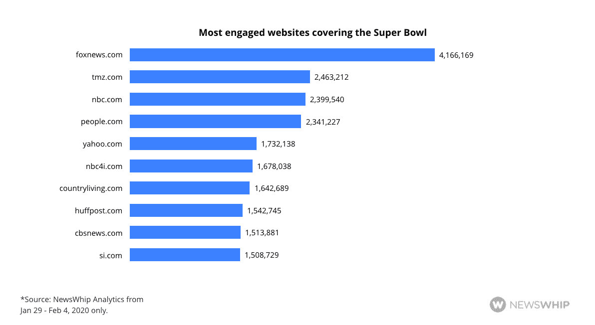 Histogram showing the most engaged publishers writing about Super Bowl LIV