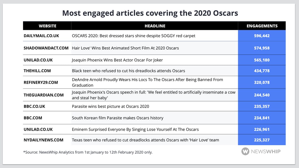 Oscars coverage ranked by engagement