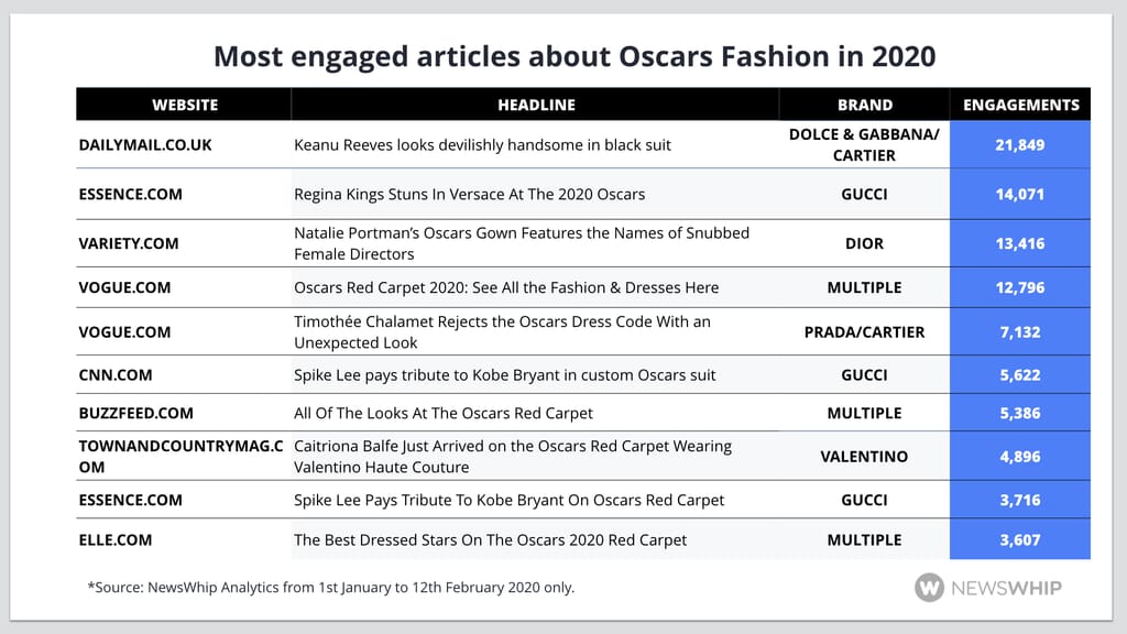 Oscars Fashion stories ranked by engagement