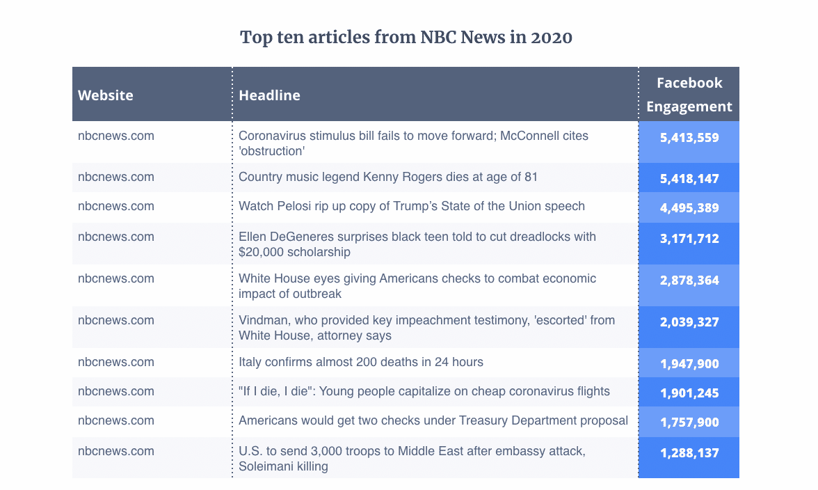 The top ten stories from NBC in 2020 by engagement