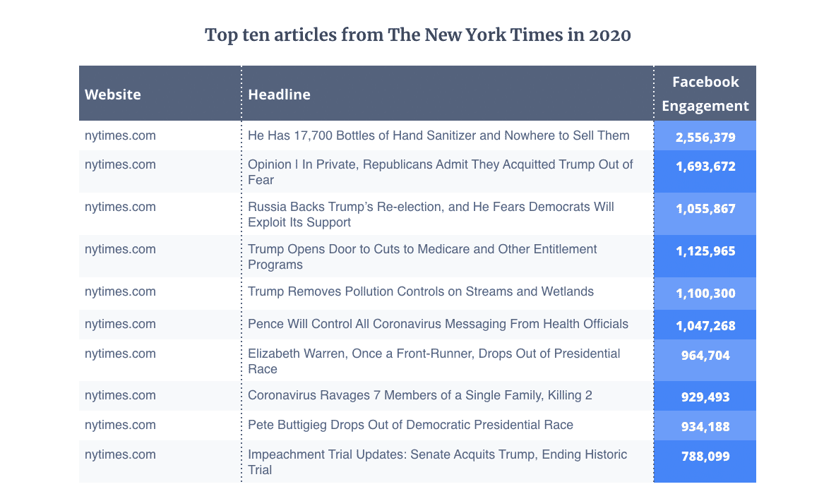 The top ten stories from the NYT in 2020 by engagement