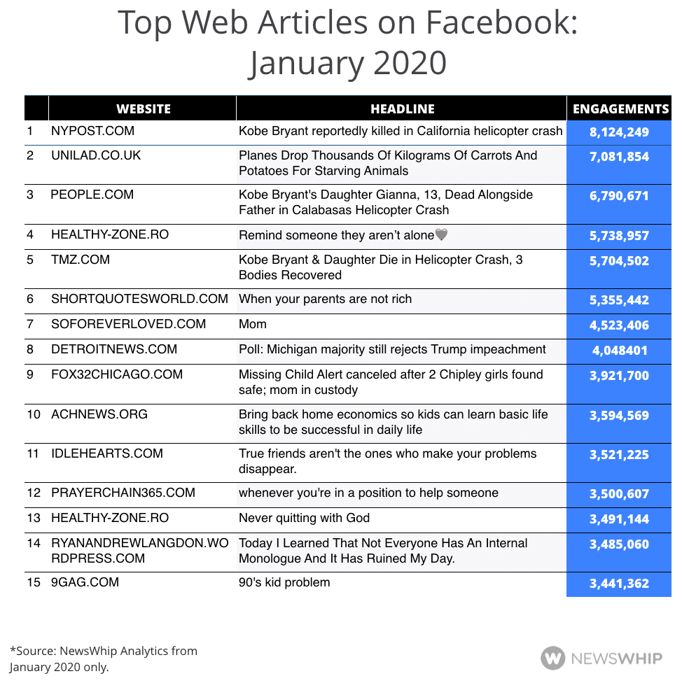 Chart showing the top articles on Facebook in January 2020