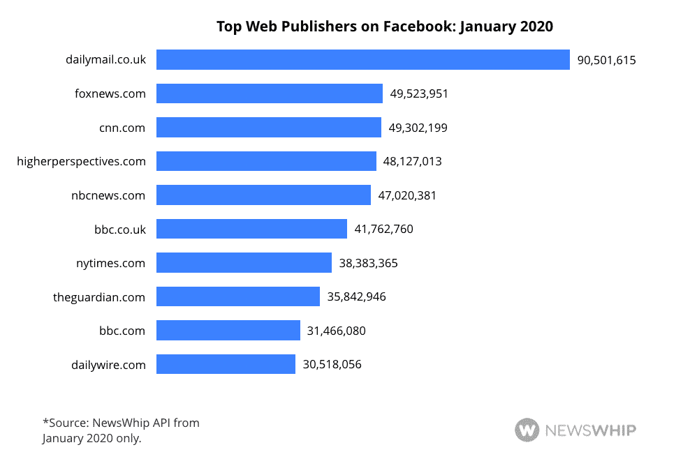 Histogram showing the ten most engaged websites on Facebook in January 2020