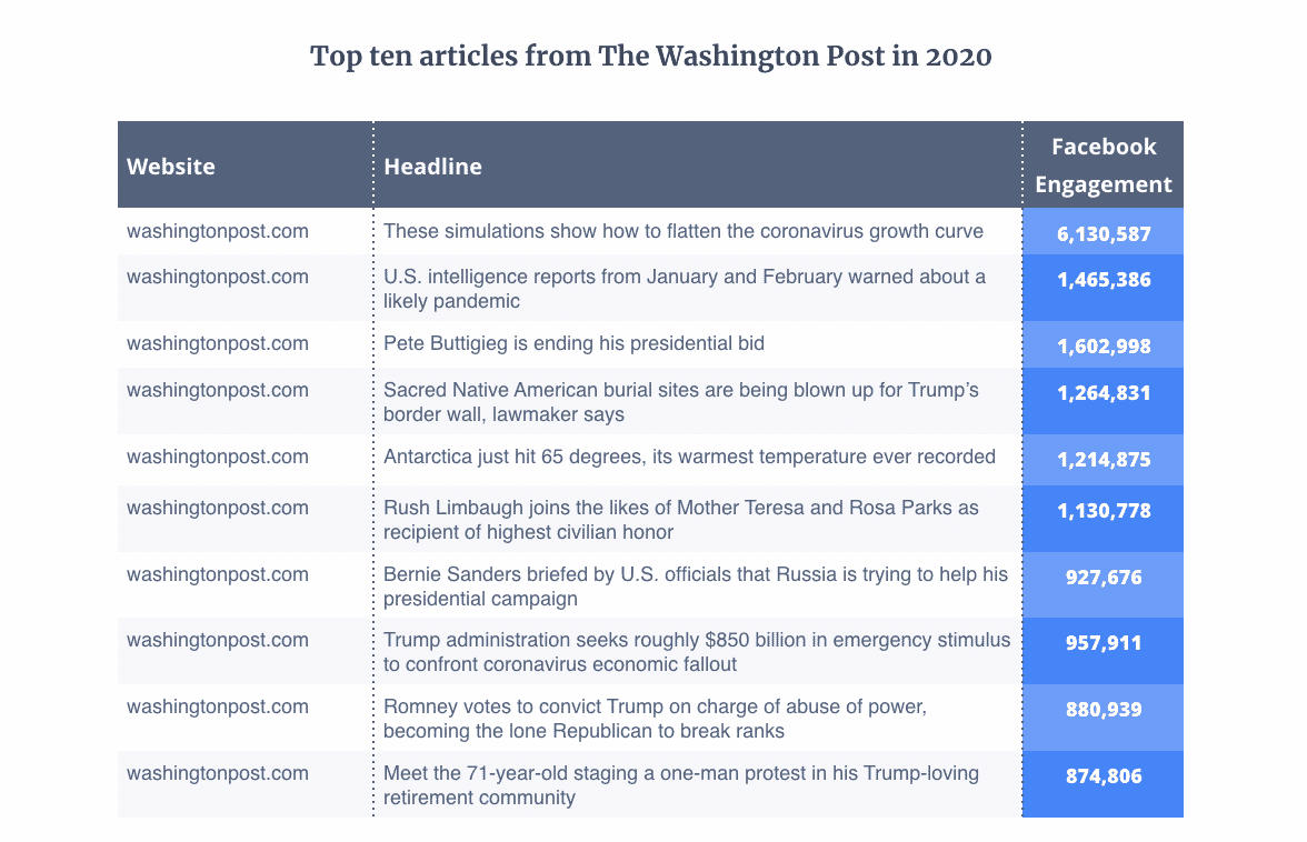The top ten stories from the Washington Post in 2020 by engagement