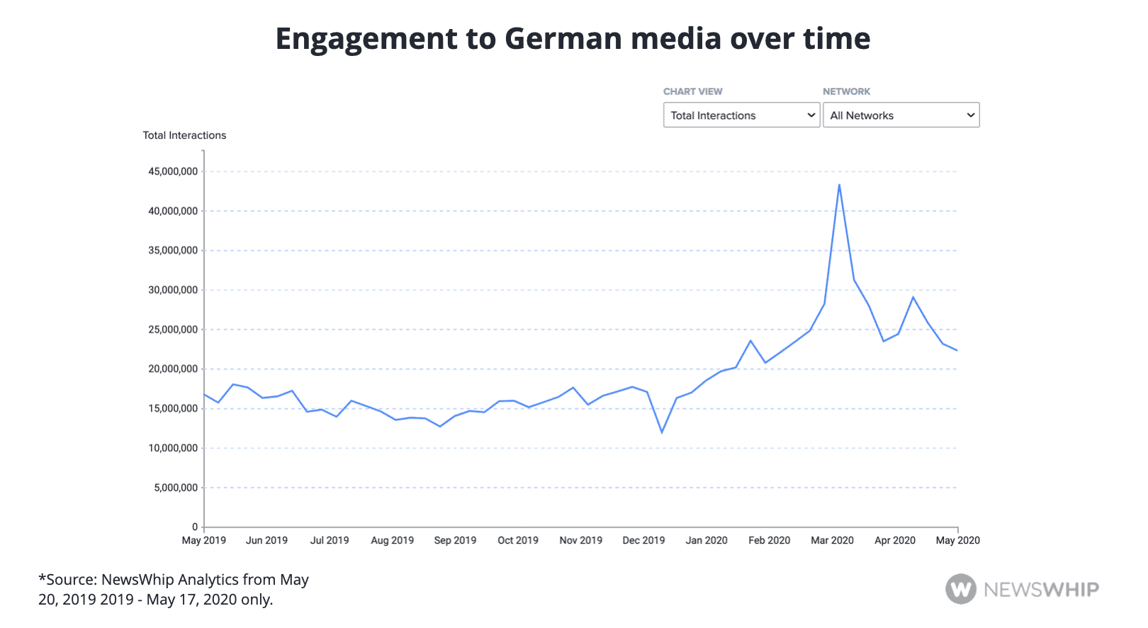 Line graph showing engagement to German content over time