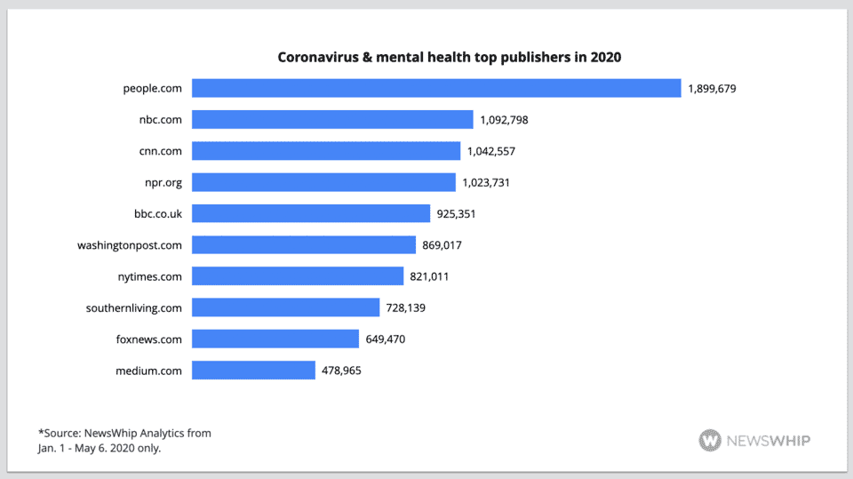 Histogram showing the top publishers of content about mental health and coronavirus, ranked by engagement