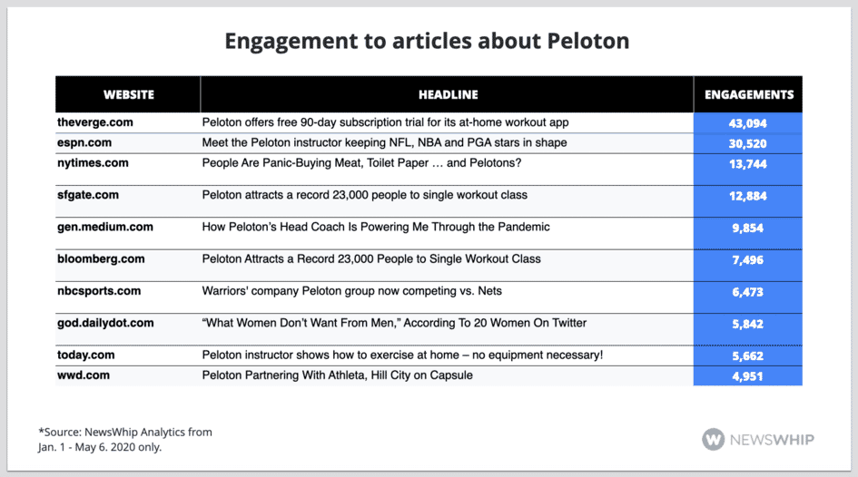 Chart showing the top articles mentioning Peloton, ranked by engagement