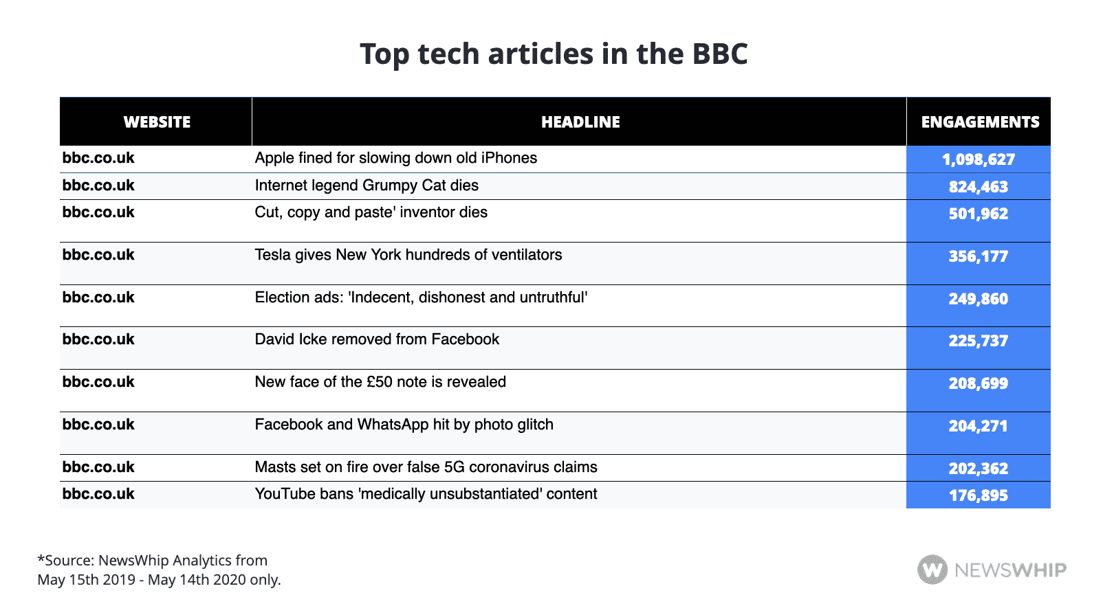 Chart showing the top tech articles of the last year in the BBC