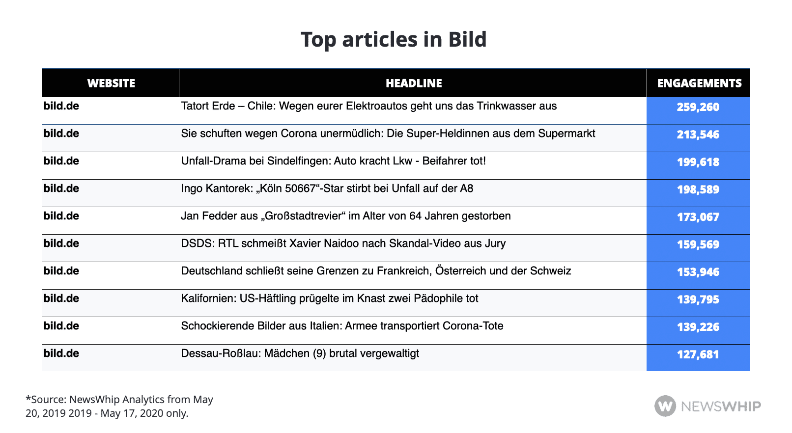 Chart showing the most engaged articles in Bild in the last year, ranked by engagement