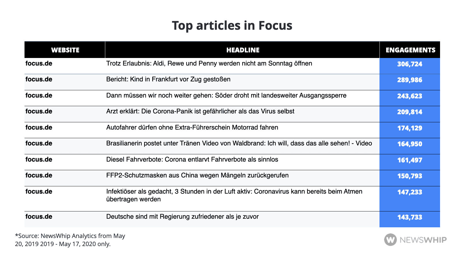 Chart showing the top articles in Focus in the last year, ranked by engagement