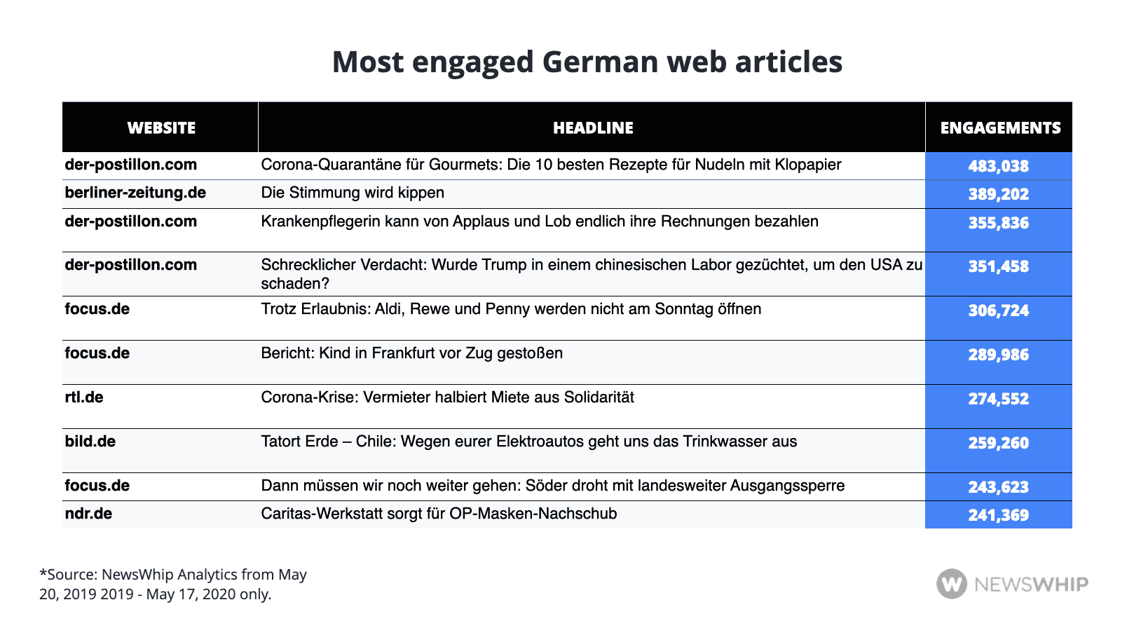 Chart showing the most engaged German articles, ranked by engagement