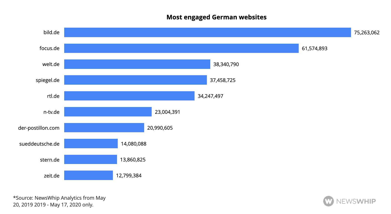 Histogram showing the most engaged German websites of the last year