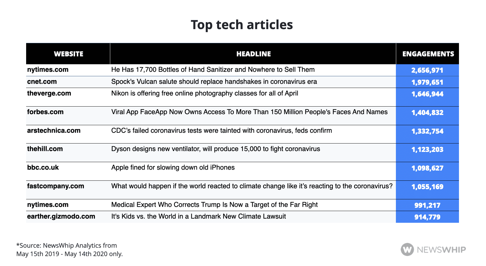 Chart showing the most engaged tech articles of the last year