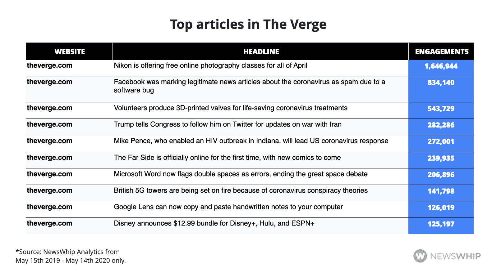 Chart showing the top articles of the last year inT