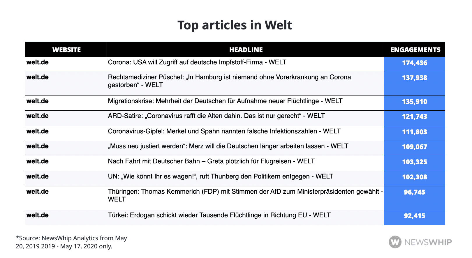 Chart showing the most engaged articles in Welt in the past year, ranked by engagement