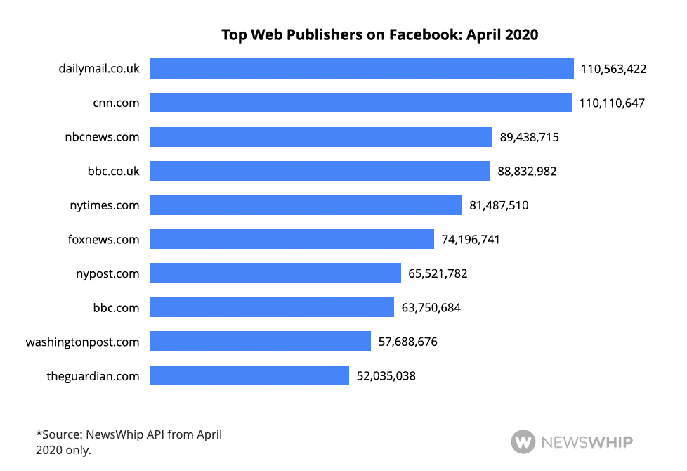 Histogram showing the top publishers on Facebook in April 2020