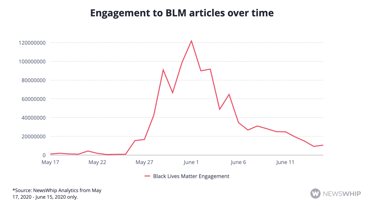 Line graph showing engagement over time to articles about Black Lives Matter