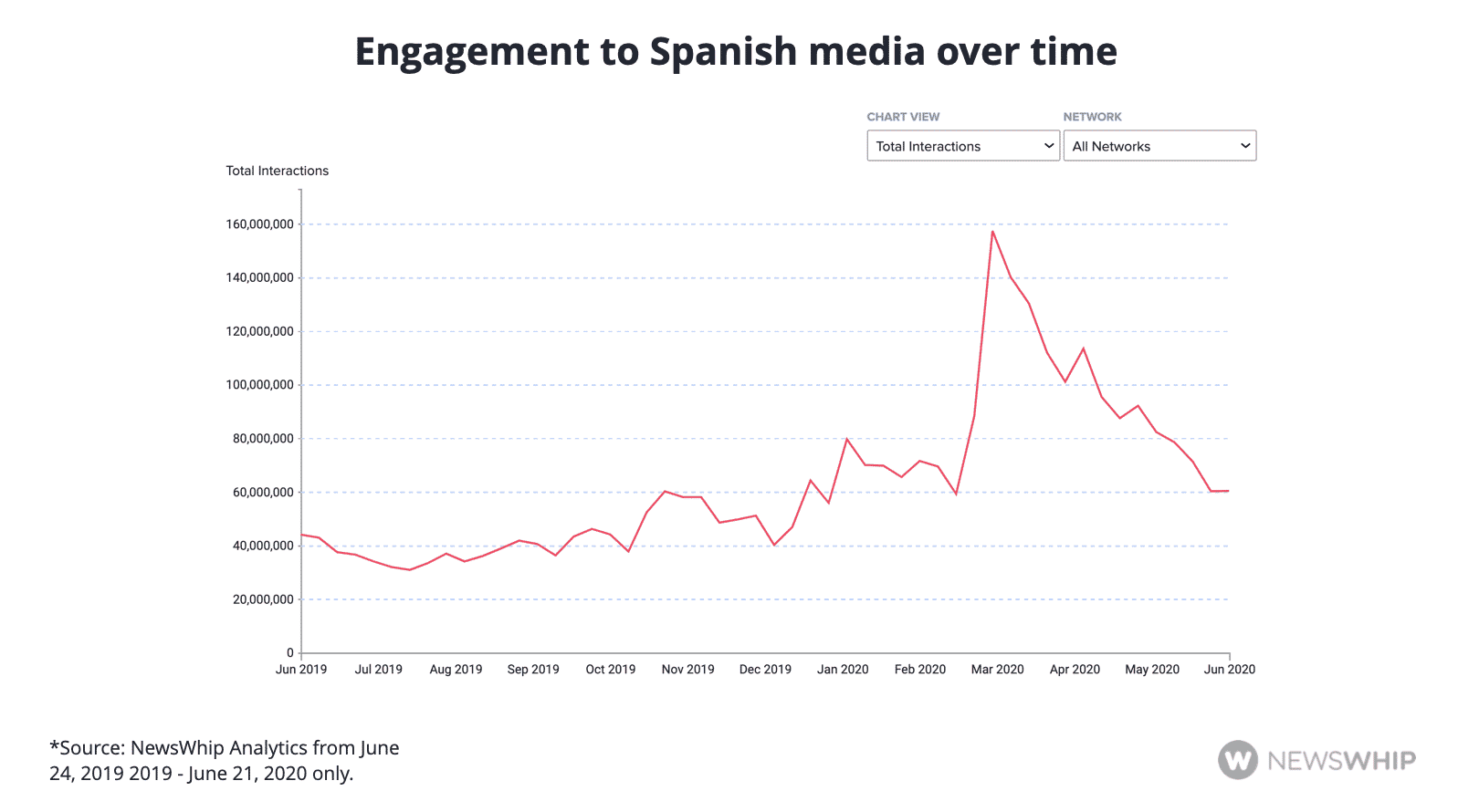 Line graph showing engagement to Spanish language content in the last year