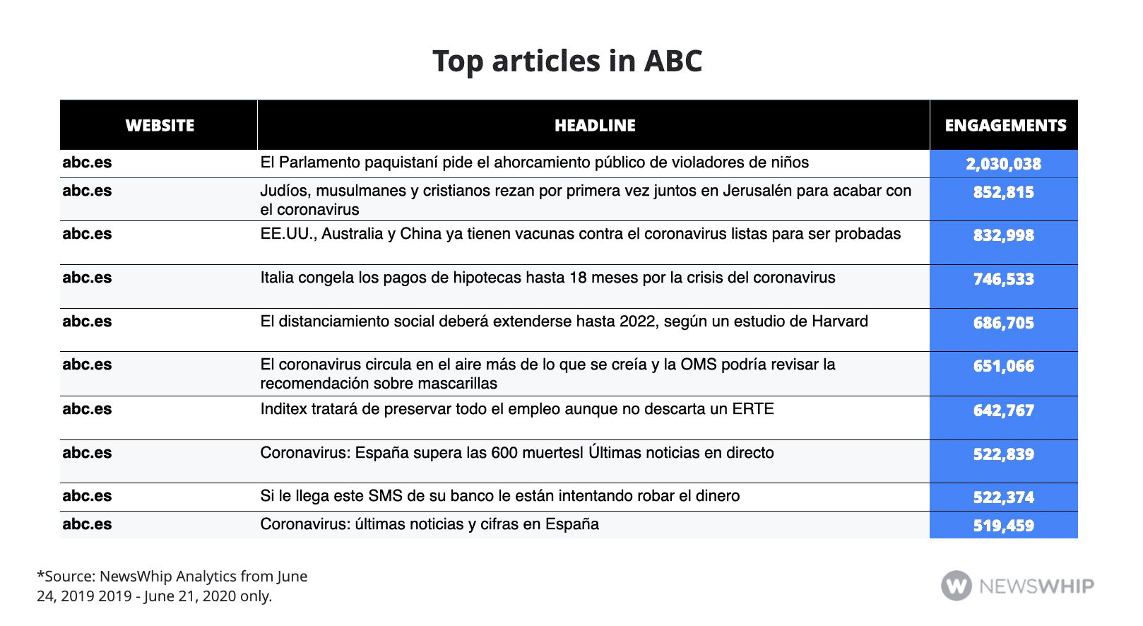 Chart showing the top articles of the last year in ABC, ranked by engagement