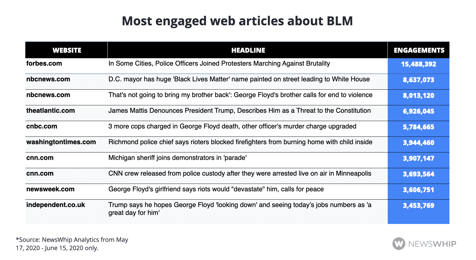 Chart showing the top Black Lives Matter articles, ranked by engagement