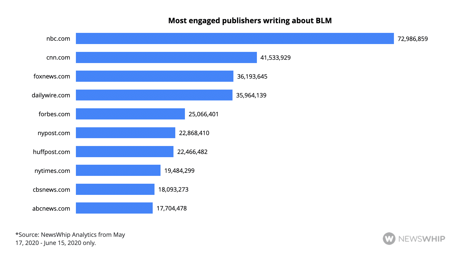 Histogram showing the top publishers writing about Black Lives Matter protests