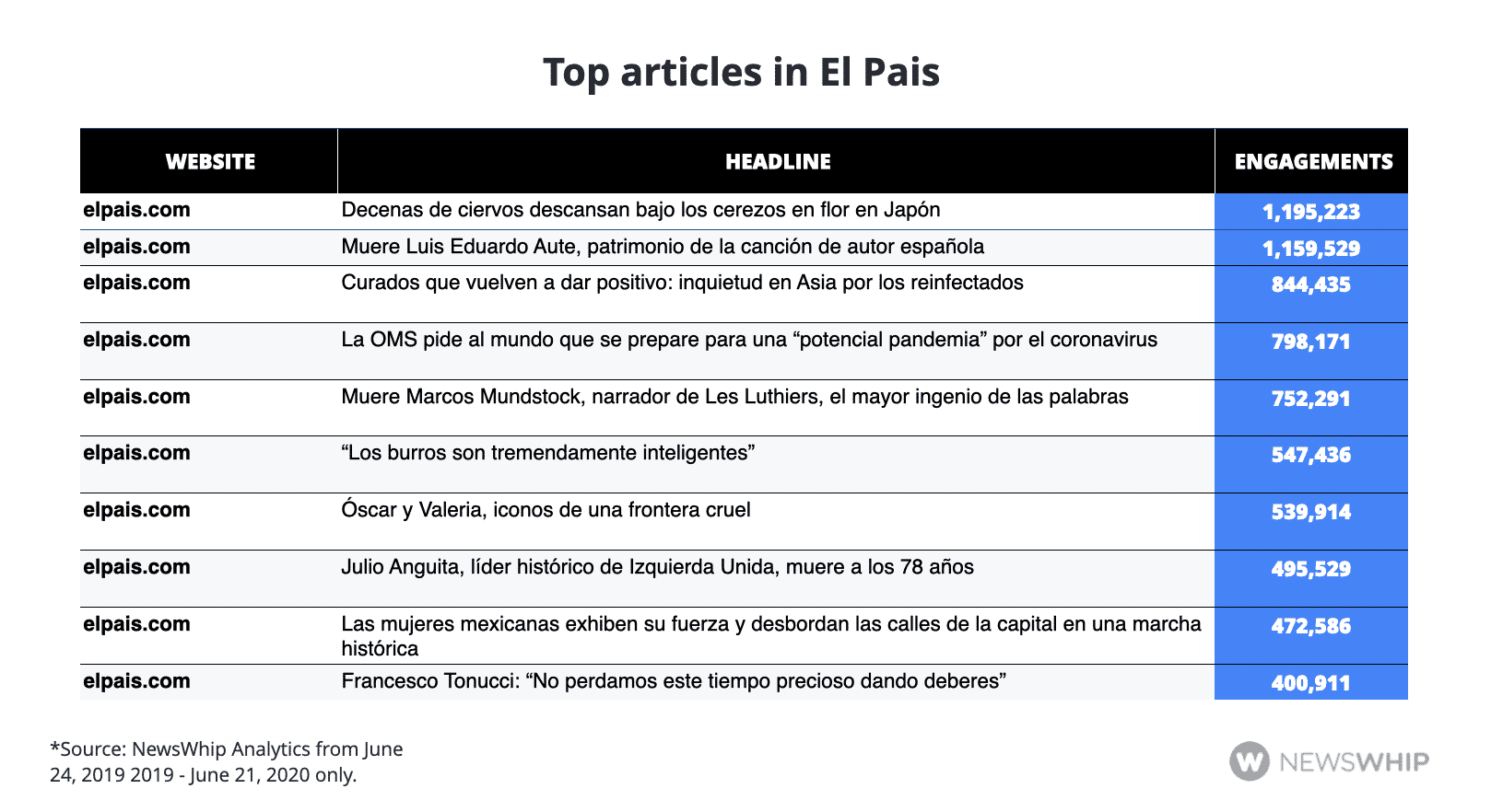 Table showing the top articles in El Pais, ranked by engagement