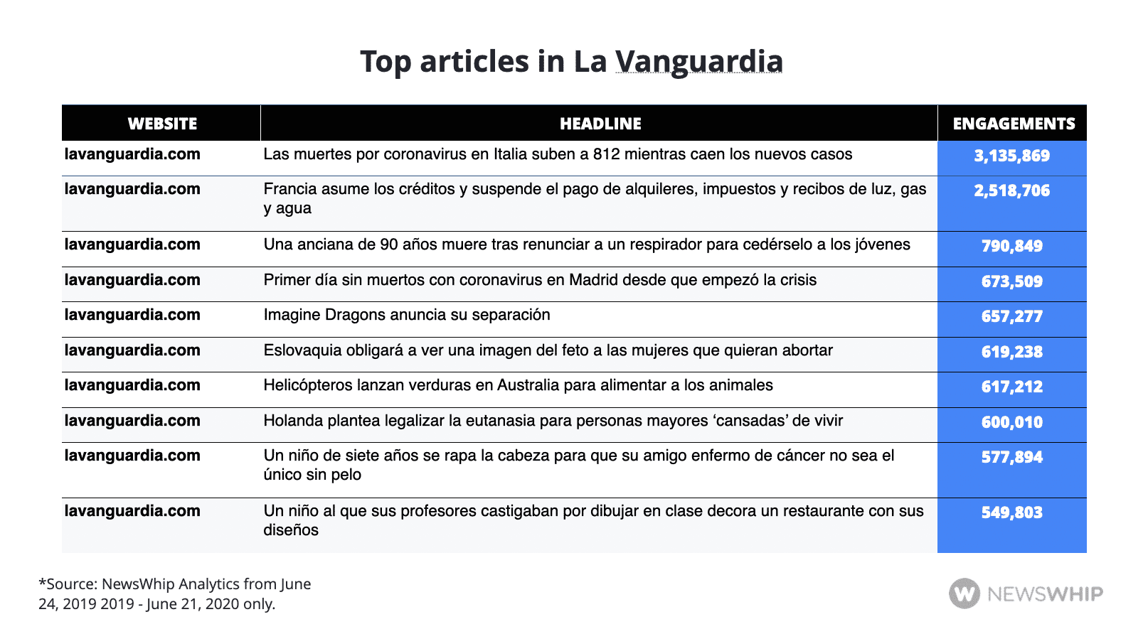 Table showing the most engaged articles in La Vanguardia, ranked by engagement