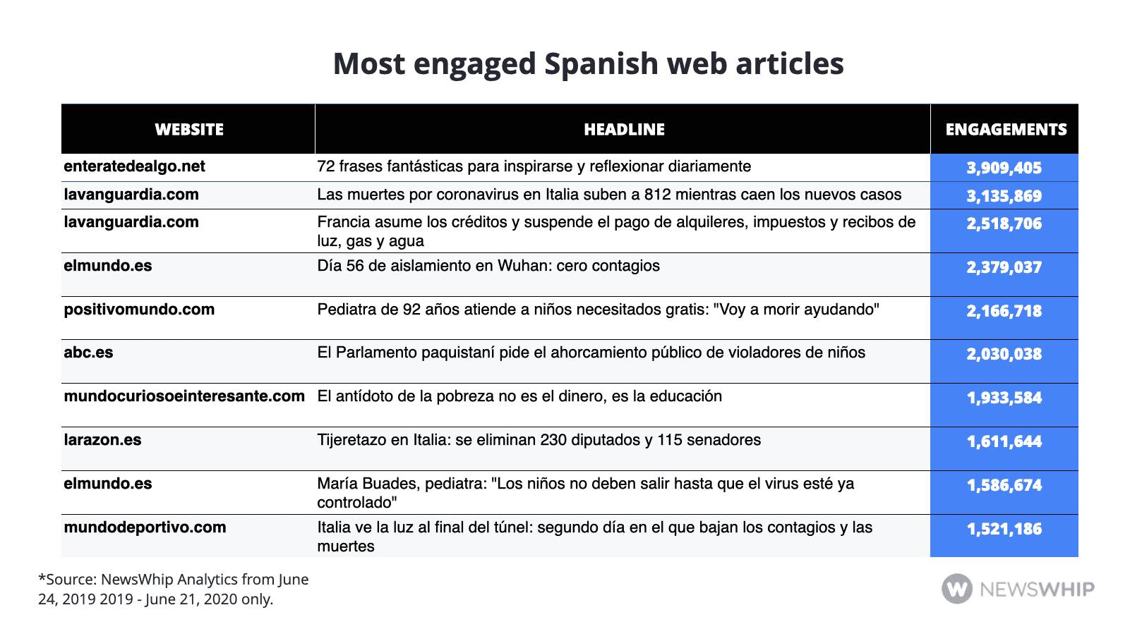 Chart showing the most engaged Spanish web articles, ranked by engagement 