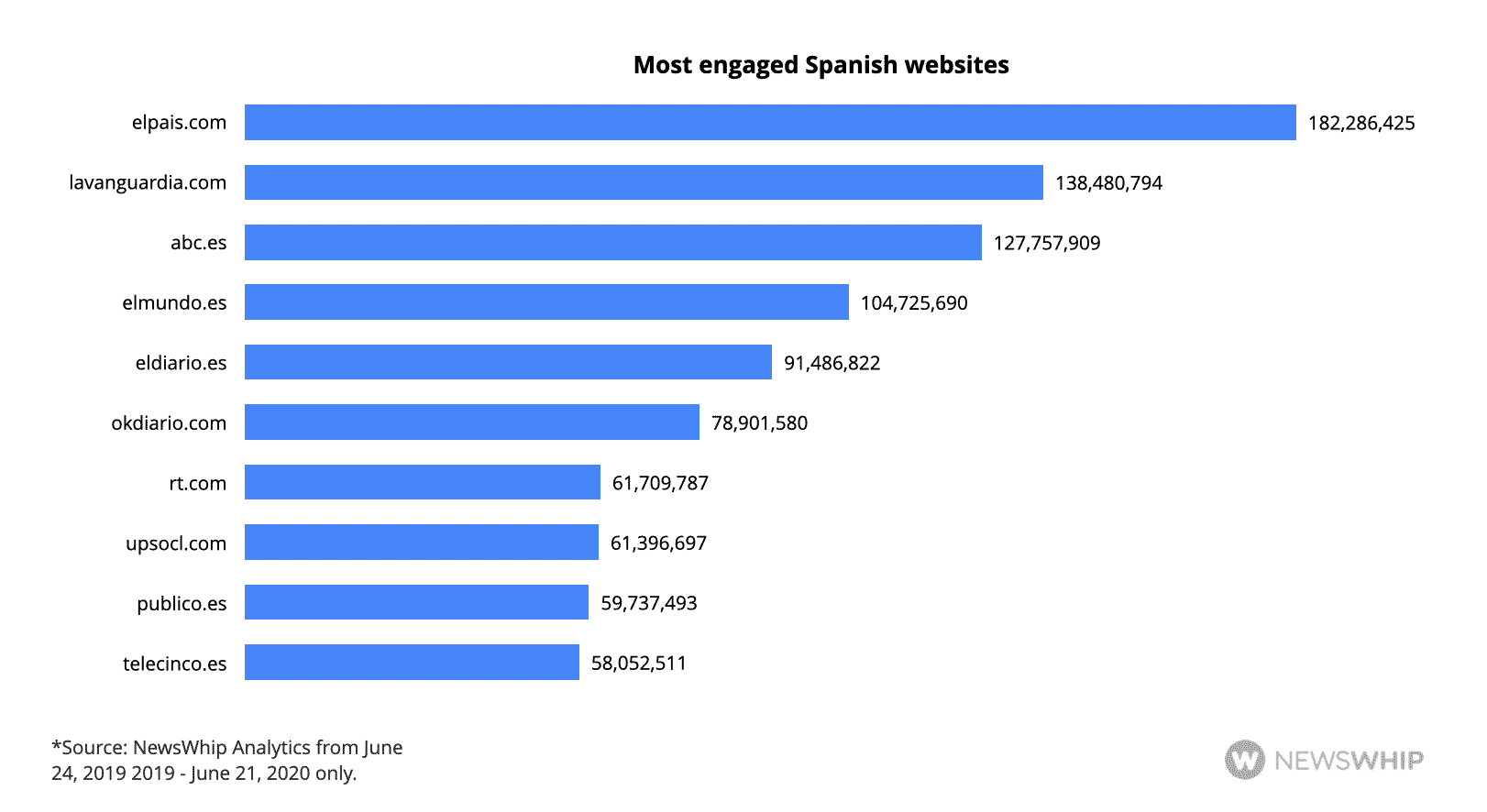 Histogram showing the top Spanish publishers, ranked by engagement