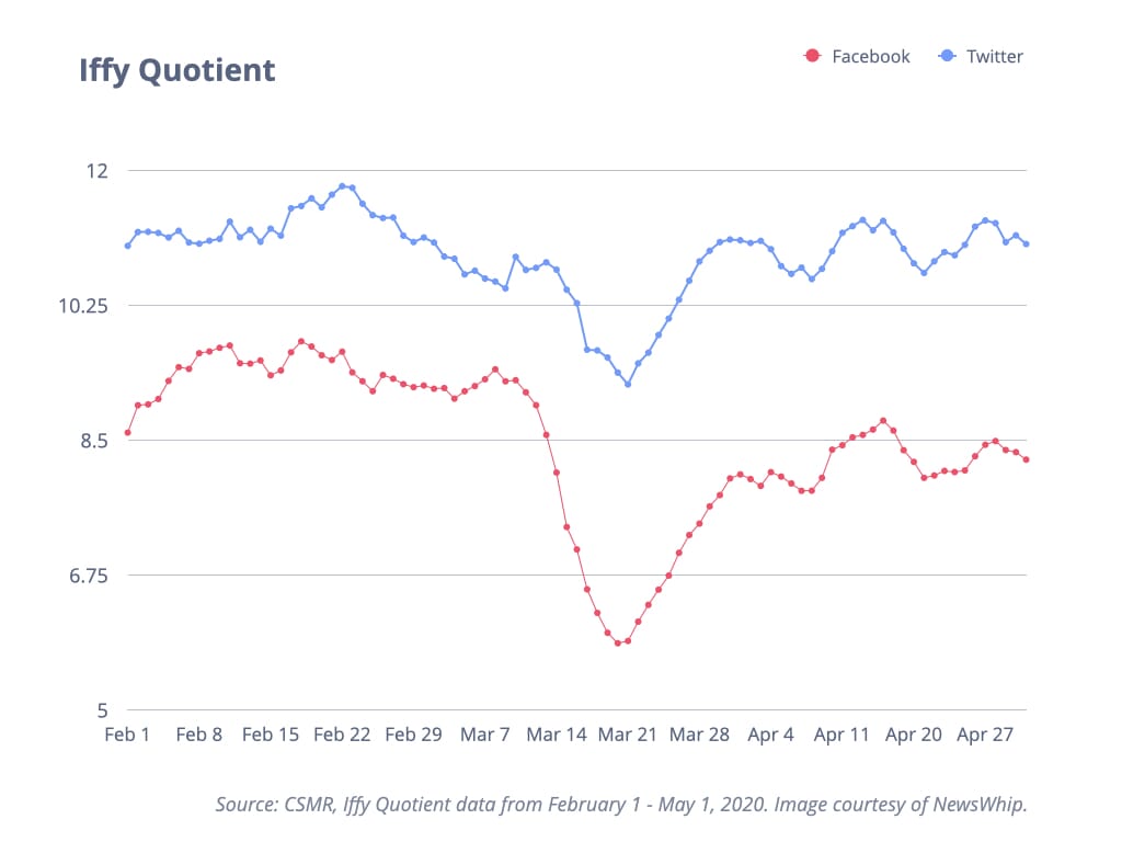 Line graph showing Iffy Quotient from February 1 – May 1, 2020