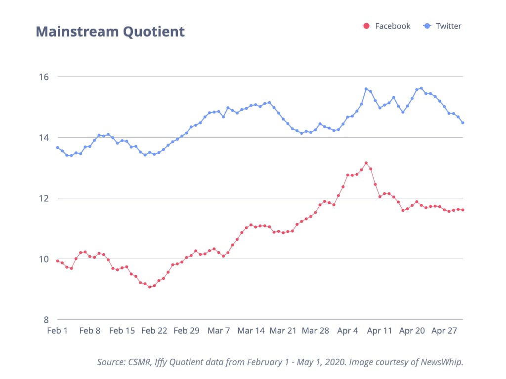 Line graph showing Mainstream Quotient from February 1 – May 1, 2020