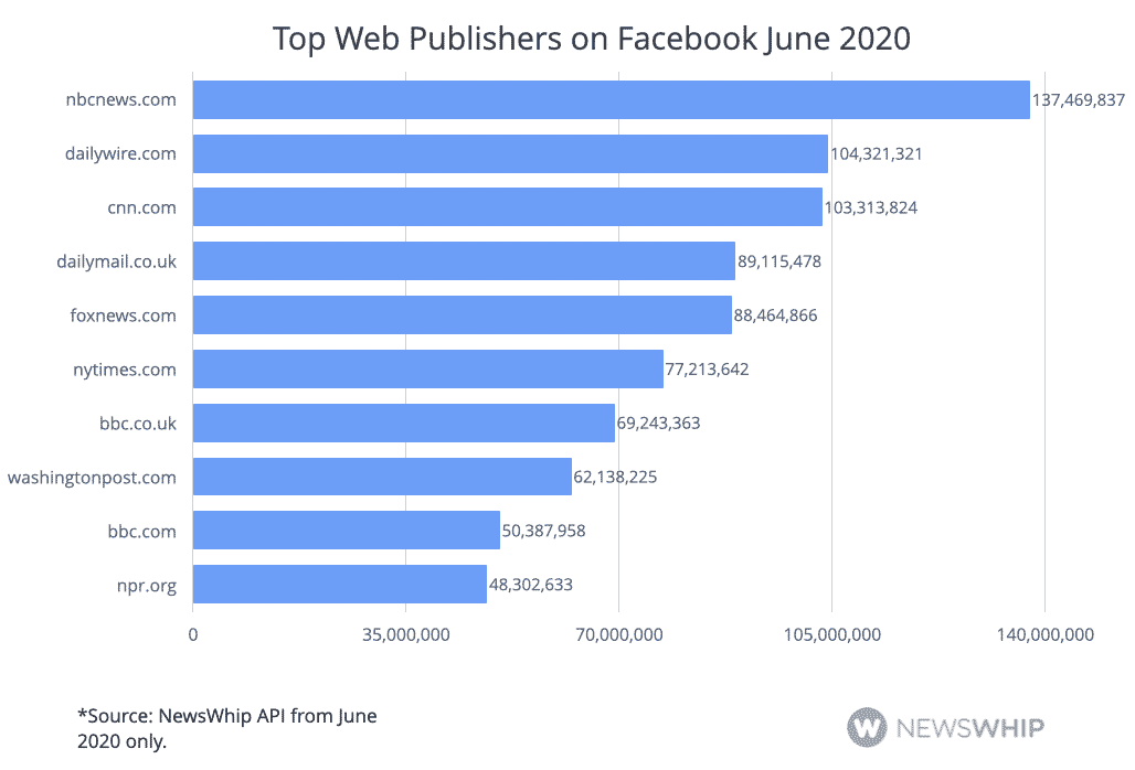 Histogram showing the top publishers of June 2020, ranked by engagements