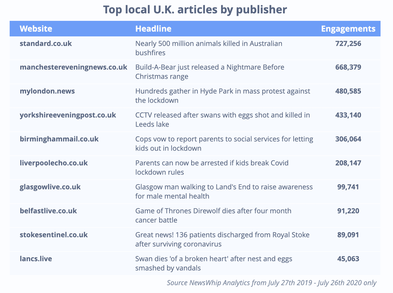 Chart showing the most engaged article for each local publisher in the U.K., ranked by engagement