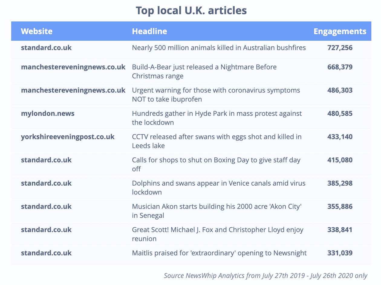 Chart showing the most engaged local articles in the U.K., ranked by enngagement